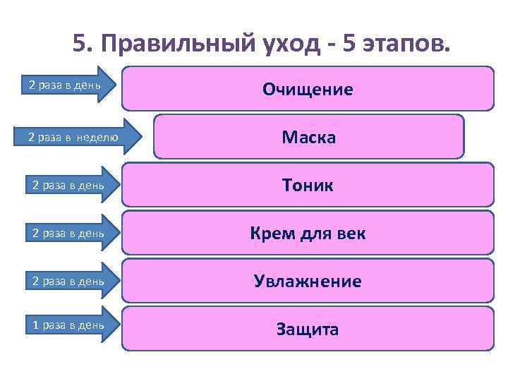 5. Правильный уход - 5 этапов. 2 раза в день 2 раза в неделю