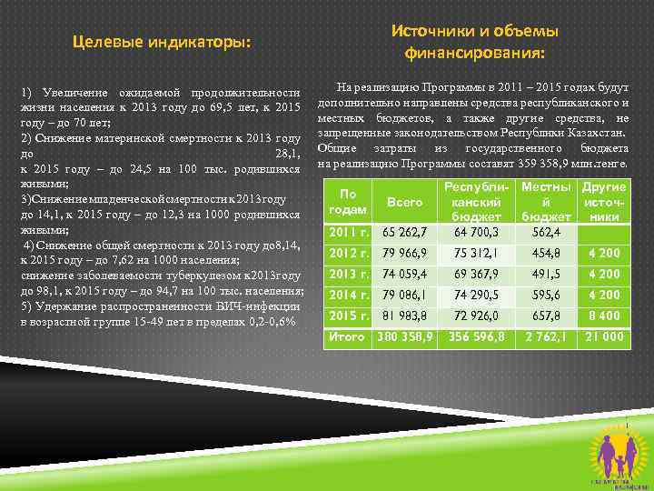 Источники и объемы финансирования: Целевые индикаторы: 1) Увеличение ожидаемой продолжительности жизни населения к 2013