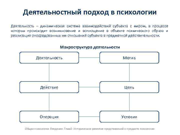 Деятельность подходы. Психология деятельностного подхода. Деятельностный подход в психологии Рубинштейна и Леонтьева. Основные положения деятельностного подхода в психологии. Деятельностный подход в психологии схема.