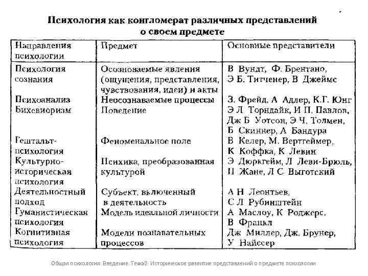 Общая психология. Введение. Тема 2: Историческое развитие представлений о предмете психологии 