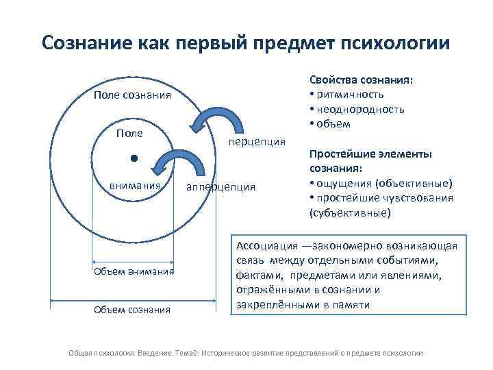 Сознание как первый предмет психологии Свойства сознания: • ритмичность • неоднородность • объем Поле