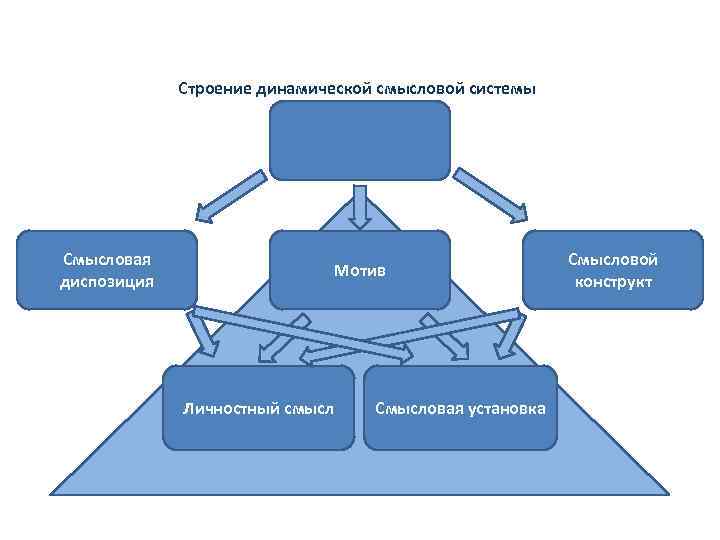 Строение динамической смысловой системы Смысловая диспозиция Мотив Личностный смысл Смысловая установка Смысловой конструкт 