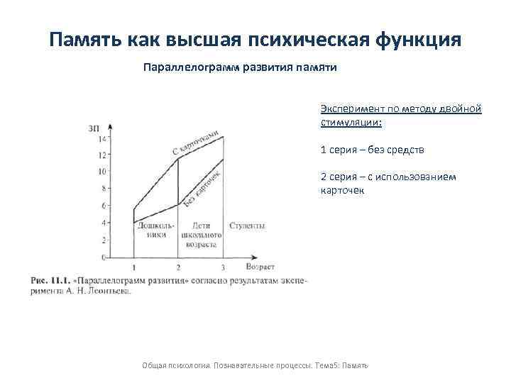 Память как высшая психическая функция Параллелограмм развития памяти Эксперимент по методу двойной стимуляции: 1