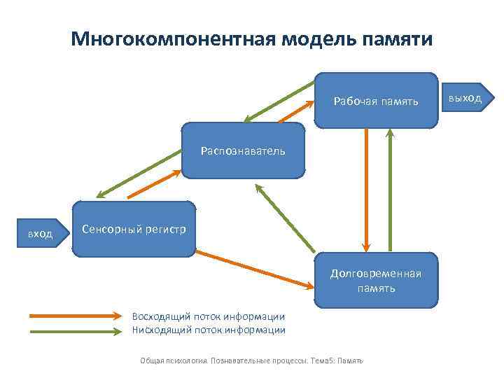 Модели памяти