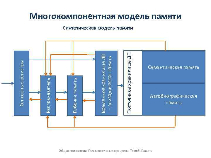 Модели памяти