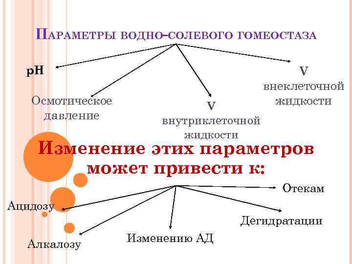 ПАРАМЕТРЫ ВОДНО-СОЛЕВОГО ГОМЕОСТАЗА р. Н Осмотическое давление V внутриклеточной жидкости V внеклеточной жидкости Изменение