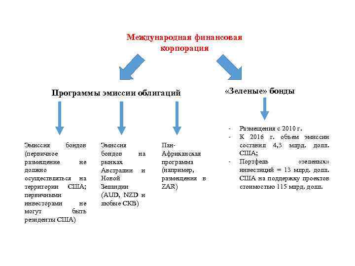 Международная финансовая корпорация Программы эмиссии облигаций «Зеленые» бонды Эмиссия бондов (первичное размещение не должно