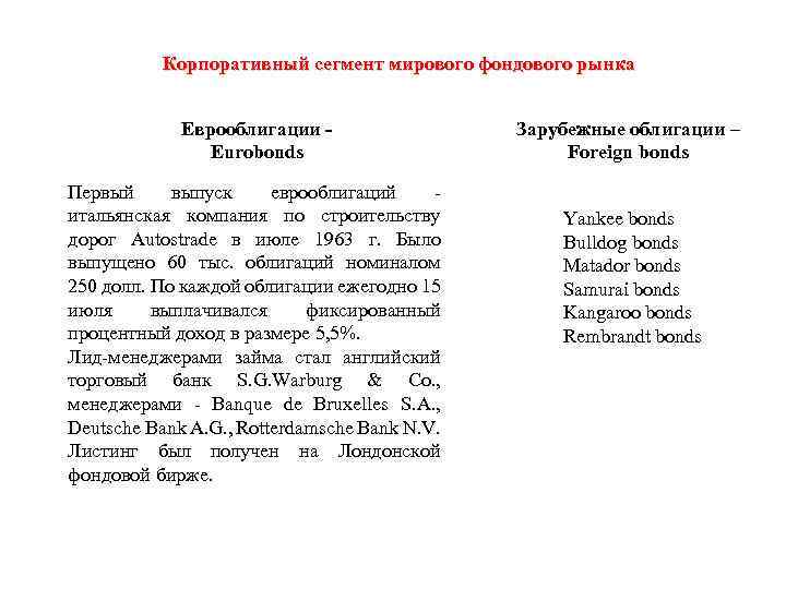 Корпоративный сегмент мирового фондового рынка Еврооблигации Eurobonds Первый выпуск еврооблигаций итальянская компания по строительству