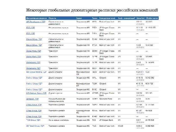 Некоторые глобальные депозитарные расписки российских компаний 