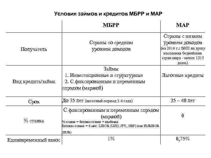 Условия займов и кредитов МБРР и МАР МБРР Страны со средним уровнем доходов Получатель