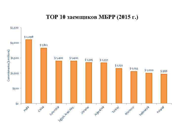 TOP 10 заемщиков МБРР (2015 г. ) $2, 500 $ 2, 098 $ 1,