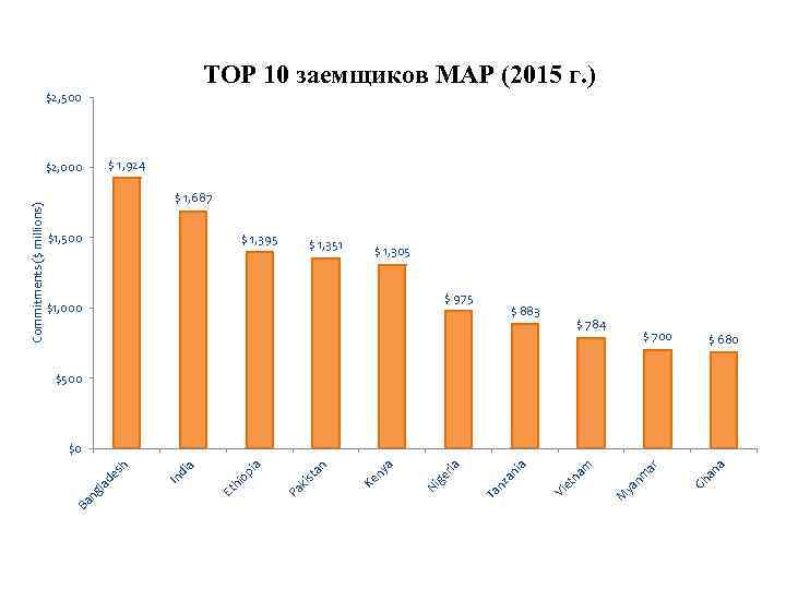 TOP 10 заемщиков МАР (2015 г. ) $2, 500 $ 1, 924 $ 1,