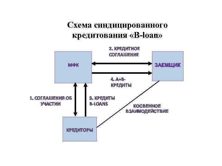 Схема синдицированного кредита