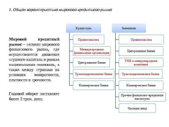 1. Общая характеристика мирового кредитного рынка Кредиторы Мировой кредитный рынок – сегмент мирового финансового