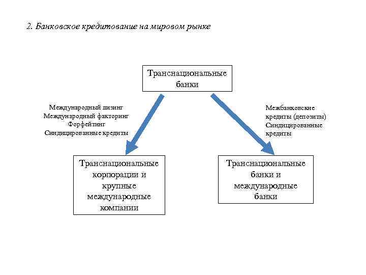 2. Банковское кредитование на мировом рынке Транснациональные банки Международный лизинг Международный факторинг Форфейтинг Синдицированные