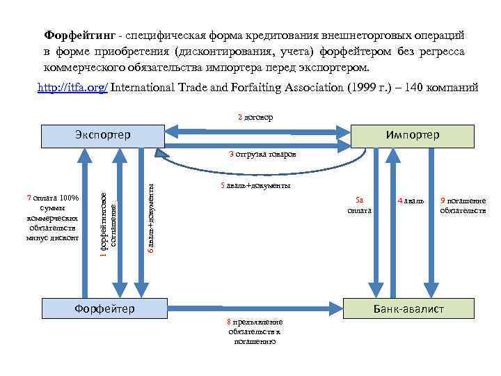 Форфейтинг - специфическая форма кредитования внешнеторговых операций в форме приобретения (дисконтирования, учета) форфейтером без