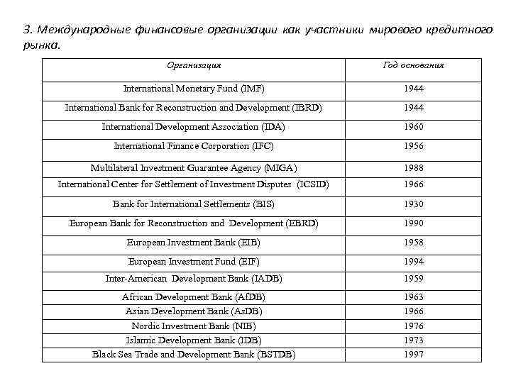 3. Международные финансовые организации как участники мирового кредитного рынка. Организация Год основания International Monetary