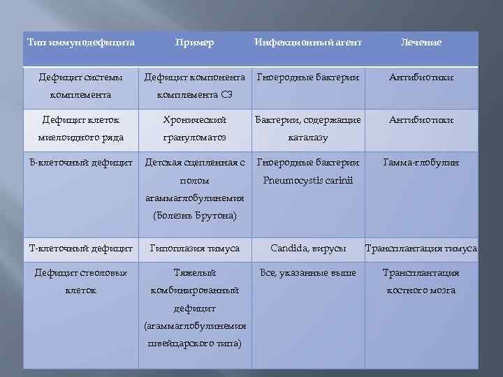 Тип иммунодефицита Пример Инфекционный агент Лечение Дефицит системы Дефицит компонента Гноеродные бактерии Антибиотики комплемента