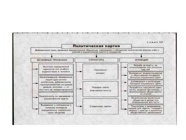 Классификация политических партий схема