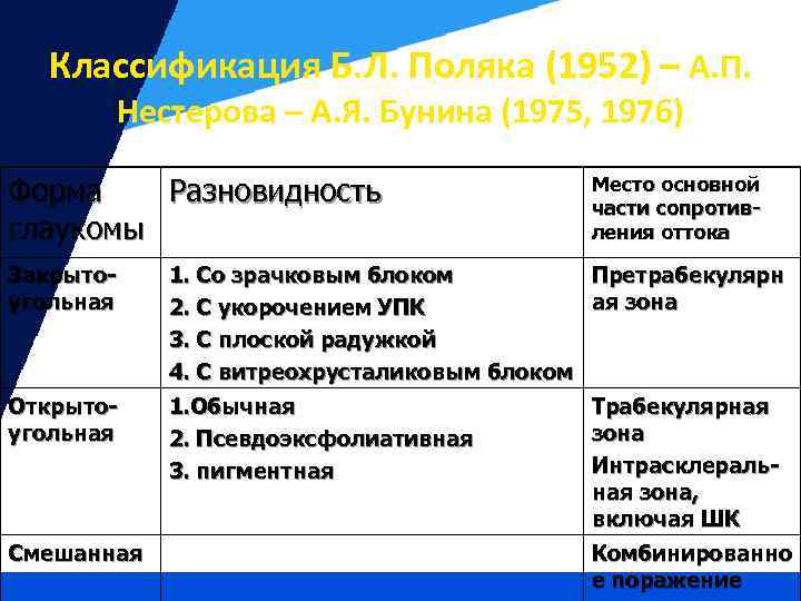 Классификация Б. Л. Поляка (1952) – А. П. Нестерова – А. Я. Бунина (1975,