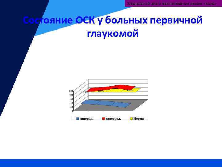 Запорожский центр восстановления зрения «Визус» Состояние ОСК у больных первичной глаукомой 