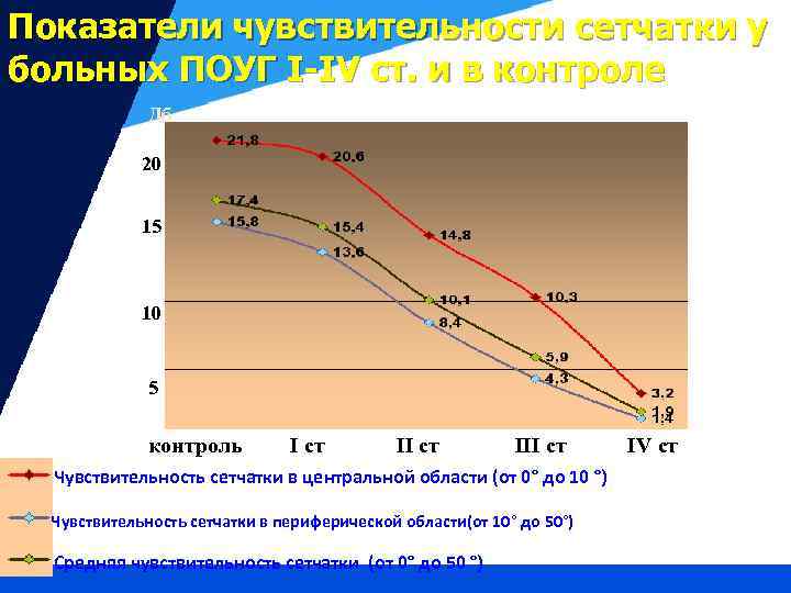 Показатели чувствительности сетчатки у больных ПОУГ I-IV ст. и в контроле Дб 20 15