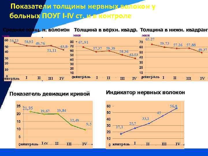 Показатели толщины нервных волокон у больных ПОУГ I-IV ст. и в контроле Средняя толщ.