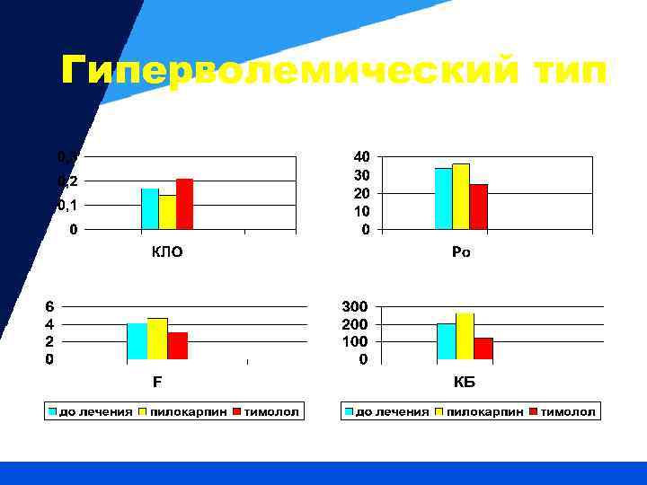 Гиперволемический тип 