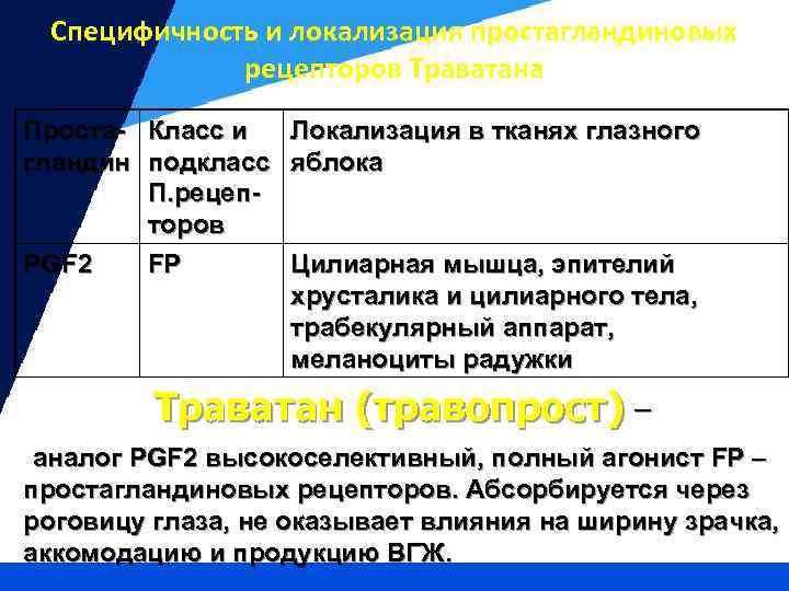 Специфичность и локализация простагландиновых рецепторов Траватана Проста- Класс и гландин подкласс П. рецепторов PGF