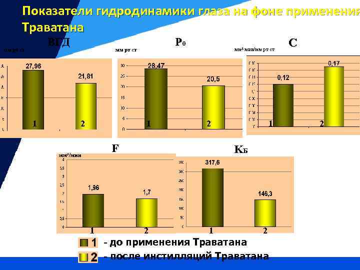 Показатели гидродинамики глаза на фоне применения Траватана ВГД мм рт ст 1 Ро мм