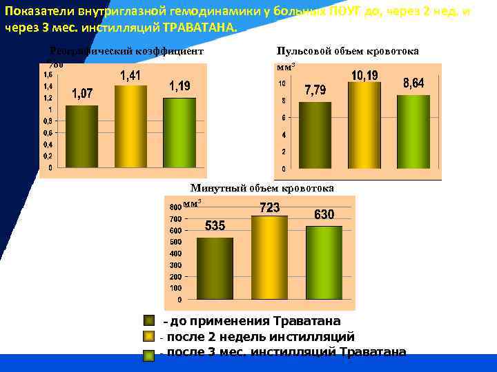 Показатели внутриглазной гемодинамики у больных ПОУГ до, через 2 нед. и через 3 мес.