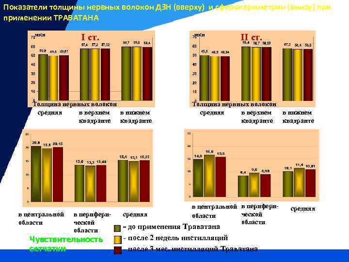 Показатели толщины нервных волокон ДЗН (вверху) и сферопериметрии (внизу) применении ТРАВАТАНА мкн I ст.