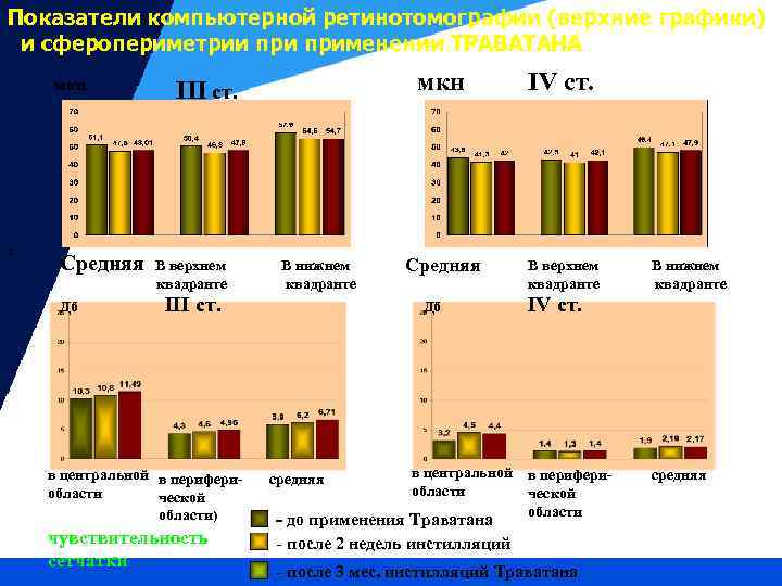 Показатели компьютерной ретинотомографии (верхние графики) и сферопериметрии применении ТРАВАТАНА мкн т Средняя Дб мкн