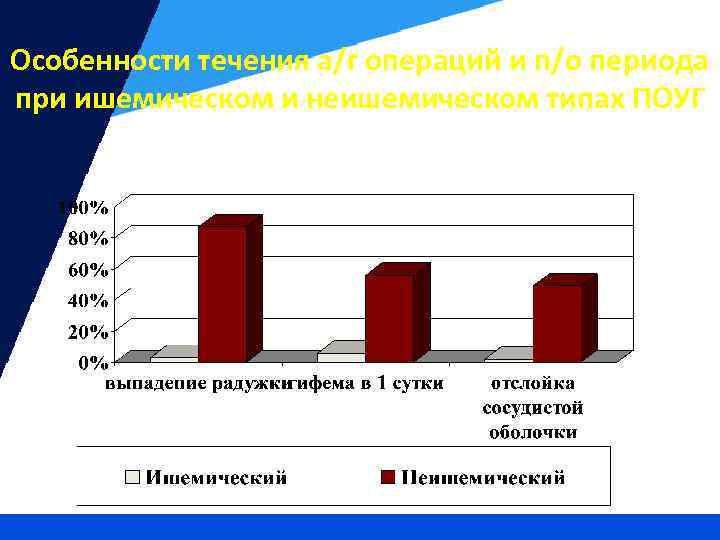 Особенности течения а/г операций и п/о периода при ишемическом и неишемическом типах ПОУГ 