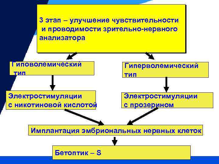 3 этап – улучшение чувствительности и проводимости зрительно-нервного анализатора Гиповолемический тип Электростимуляции с никотиновой