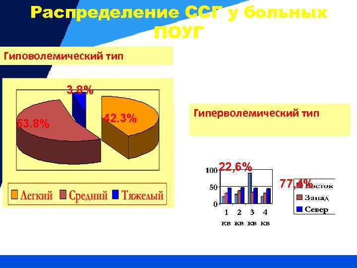 Распределение ССГ у больных ПОУГ Гиповолемический тип 3. 8% 53. 8% 42. 3% Гиперволемический