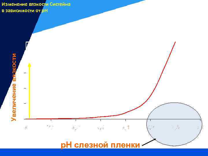 Увеличение вязкости Изменение вязкости Систейна в зависимости от р. Н p. H слезной пленки