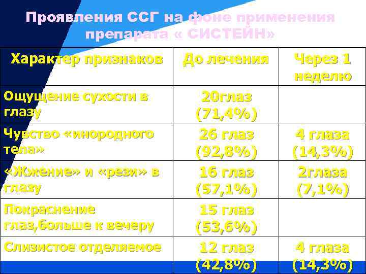 Проявления ССГ на фоне применения препарата « СИСТЕЙН» Характер признаков Ощущение сухости в глазу