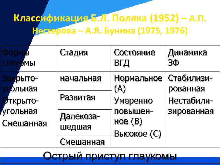 Классификация Б. Л. Поляка (1952) – А. П. Нестерова – А. Я. Бунина (1975,