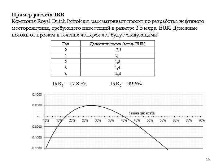 Пример расчета IRR Компания Royal Dutch Petroleum рассматривает проект по разработке нефтяного месторождения, требующего