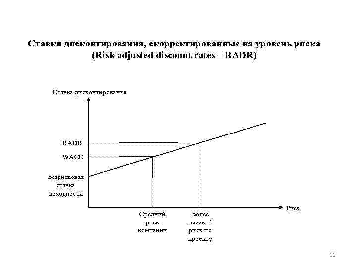 Ставка дисконтирования для инвестиционного проекта какую взять