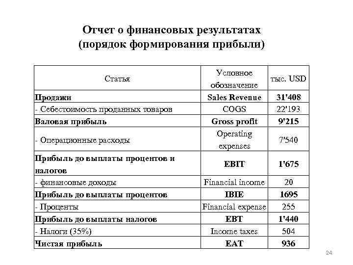 Строка 2120 отчета о финансовых результатах