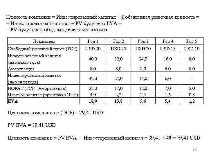 Ценность компании = Инвестированный капитал + Добавленная рыночная ценность = = Инвестированный капитал +