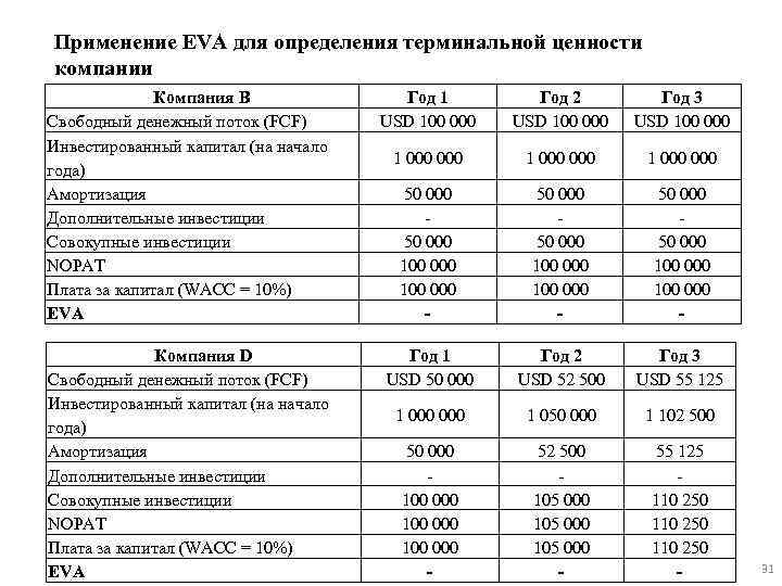 Применение EVA для определения терминальной ценности компании Компания В Свободный денежный поток (FCF) Инвестированный