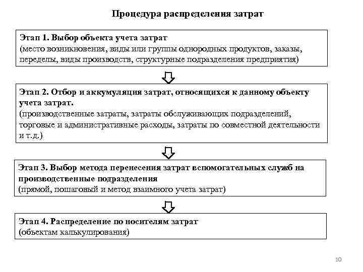 Процедура распределения затрат Этап 1. Выбор объекта учета затрат (место возникновения, виды или группы