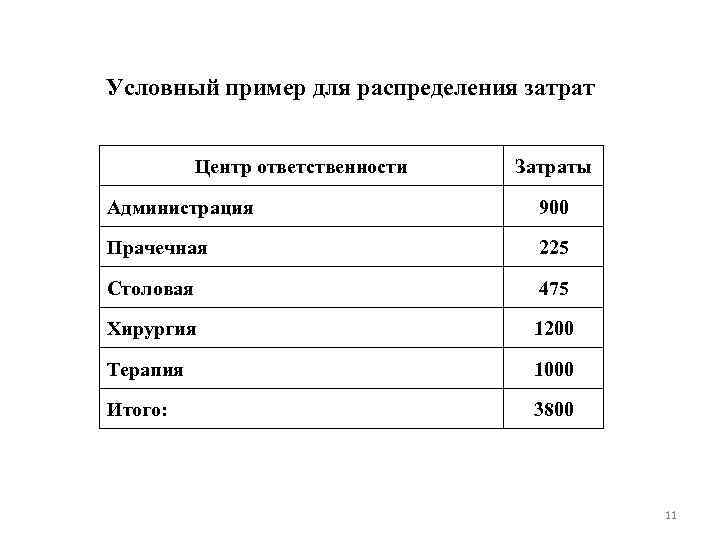 Условный пример для распределения затрат Центр ответственности Затраты Администрация 900 Прачечная 225 Столовая 475