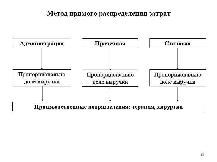 Распределение прямых и косвенных затрат. Метод прямого распределения затрат. Методы распределения затрат. Методы прямого распределения продукции. Способы распределения себестоимости.