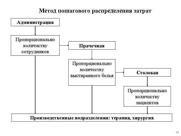 Способ распределения. Распределение накладных затрат методы распределения. Схема учета и методика распределения накладных расходов. Метод последовательного распределения затрат. Метод распределения накладных расходов.