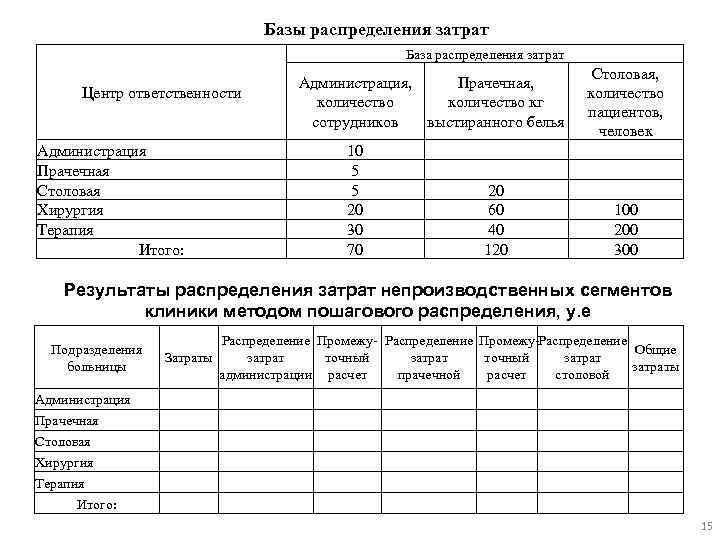 Распределение затрат производства