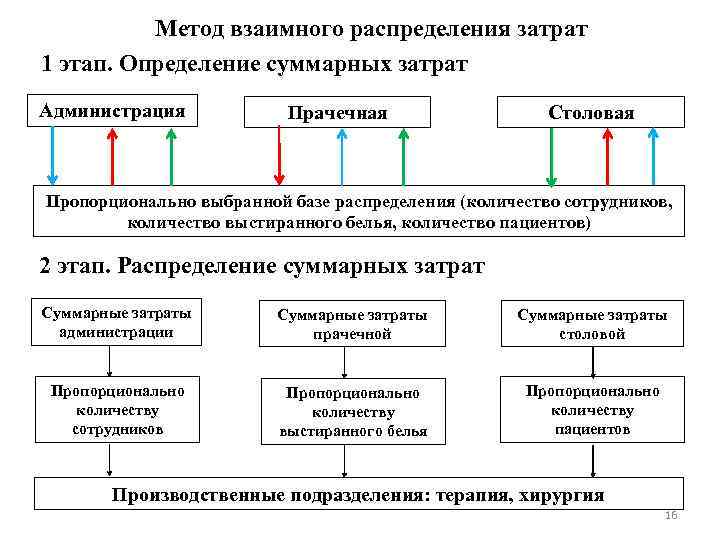 Способ распределения